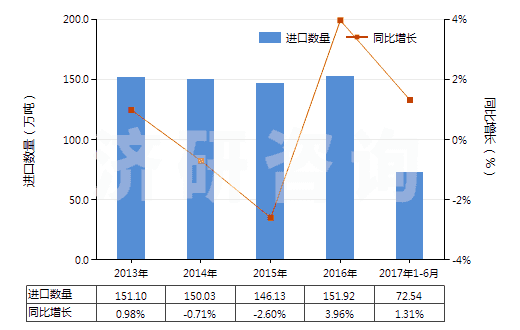 2013-2017年6月中國其他丙烯腈-丁二烯-苯乙烯共聚物(初級(jí)形狀的ABS樹脂)(HS39033090)進(jìn)口量及增速統(tǒng)計(jì)